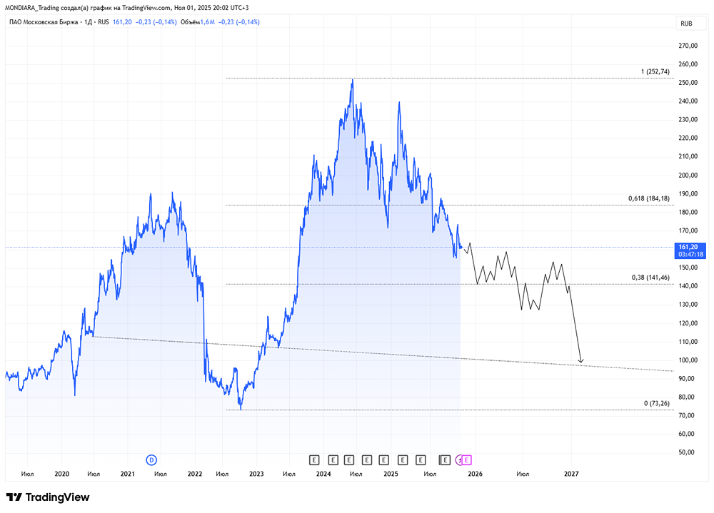 Стоит ли инвестировать в акции Мосбиржи сейчас?
