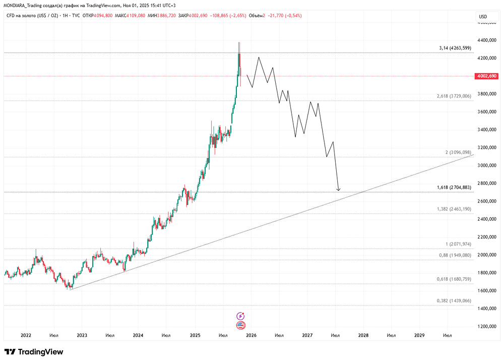 Золото по $4000: стоит ли покупать на просадке?
