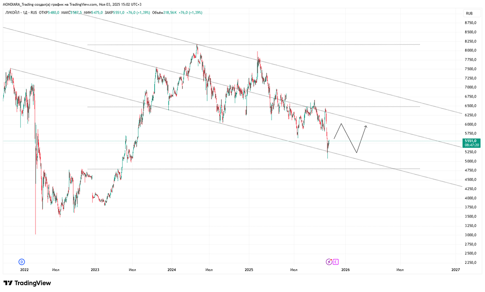 Как санкции повлияют на перспективы акций Лукойл?