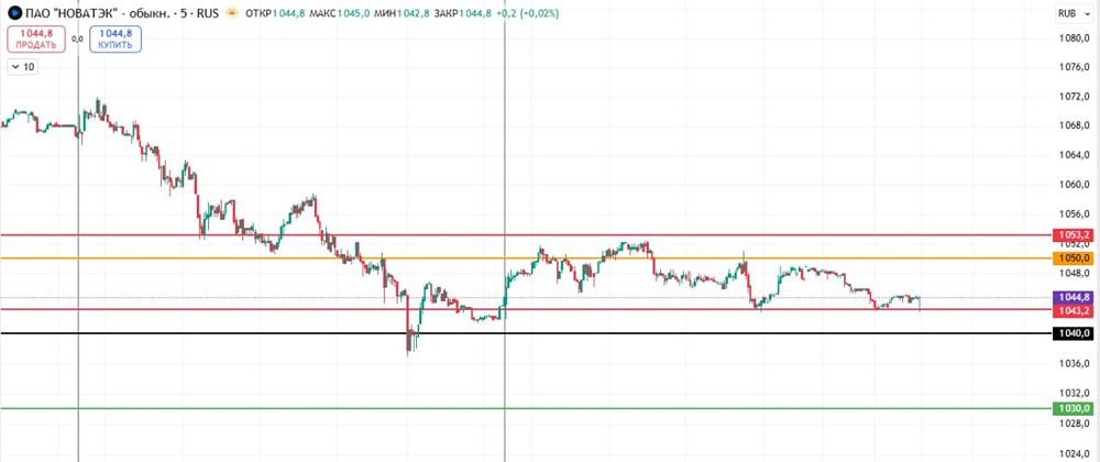 Стоит ли открывать шорт на Новатэк сейчас?