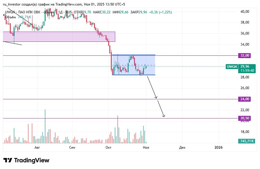 Акции ОВК в медвежьем прямоугольнике: какие цели по шорту?