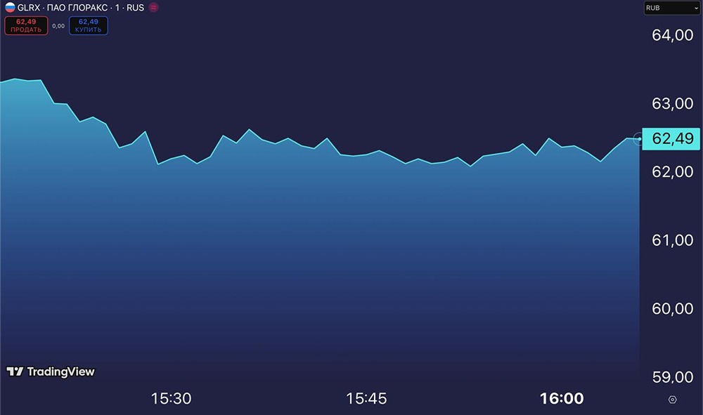 IPO Glorax: какова цена акции и капитализация компании?