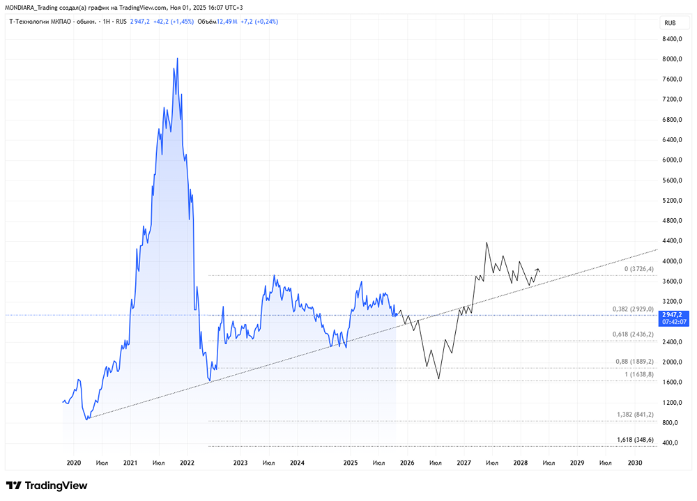 Акции Т‑Технологий: когда ждать разворота тренда?