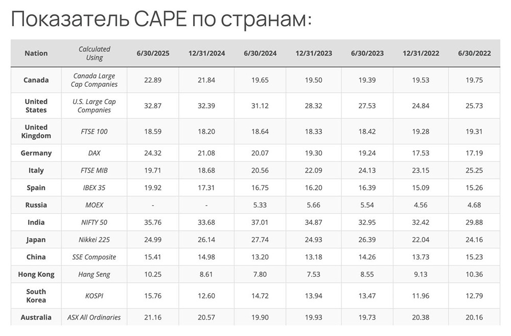 CAPE лучше P/E? В чём разница показателей?