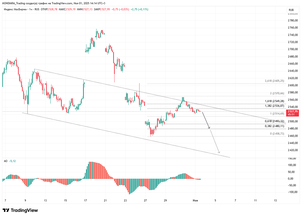 Индекс Мосбиржи: удастся ли удержать поддержку 2500 пунктов?