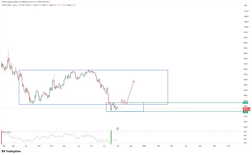 Акции ПИК: где остановится падение в 2025 году?