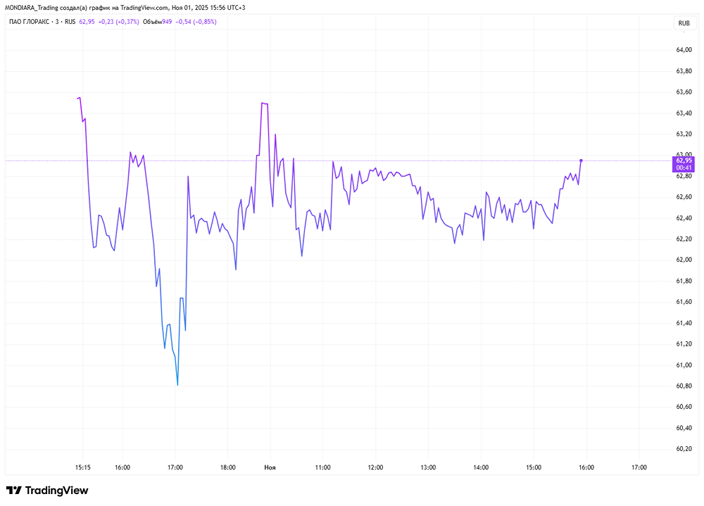 Выкуп акций Глоракс +19,5%: ловушка или гарантия прибыли?