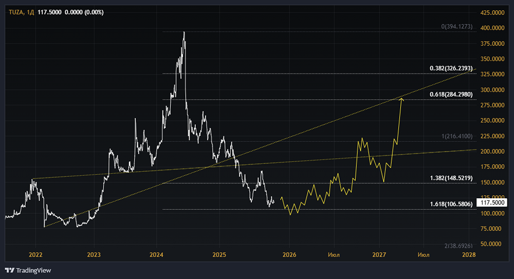 Акции ТЗА (Туймазинский завод автобензовозов): стоит ли покупать? Форум по акциям
