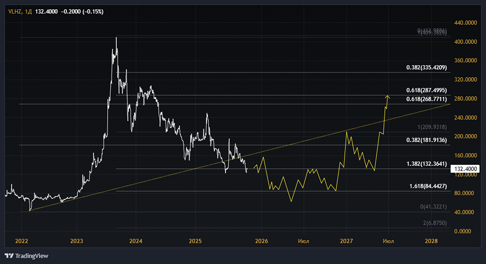 Акции ВХЗ (Владимирский химический завод): стоит ли покупать? Форум по акциям