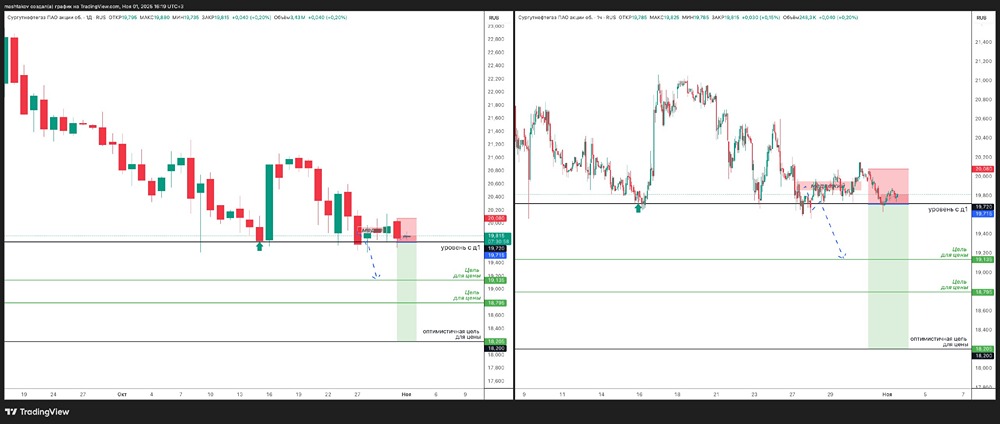 Шорт-сделка по Сургутнефтегаз: почему цена может упасть?