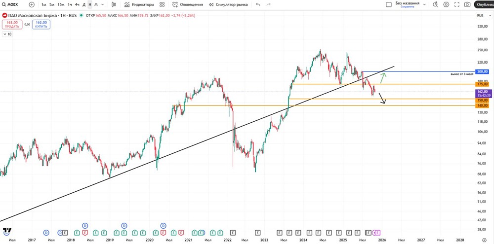 Московская Биржа: ждёт ли акции падение до 140–150 рублей?