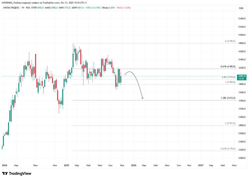 Яндекс и ИИ: как технологии влияют на рост выручки компании?
