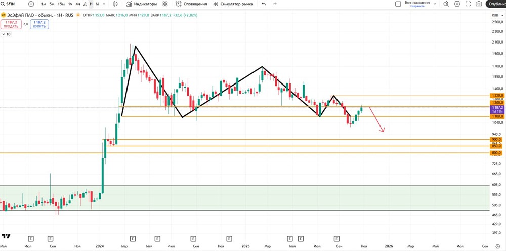 ЭсЭфАй: ждёт ли акцию падение после тройной вершины?