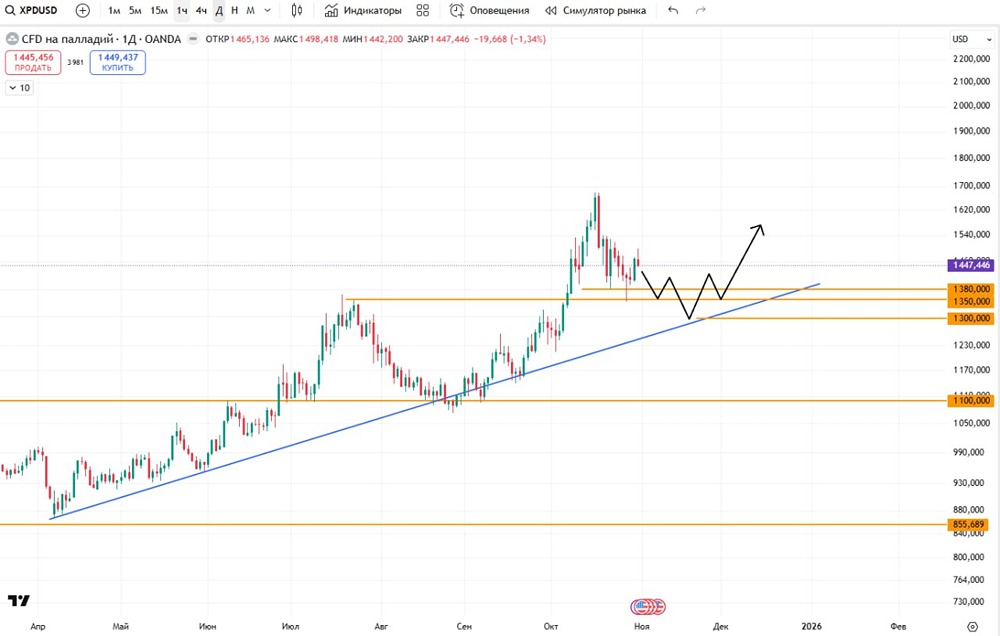 Какие перспективы у цен на палладий в ближайшее время?