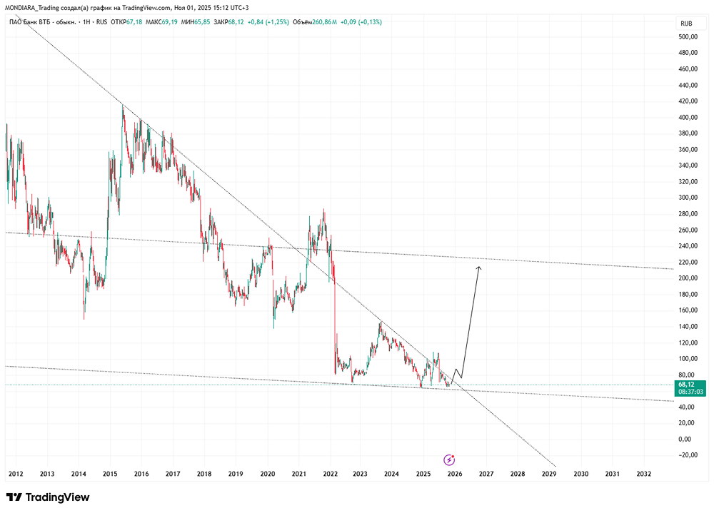 ВТБ: почему акции могут вырасти в среднесрочной перспективе?