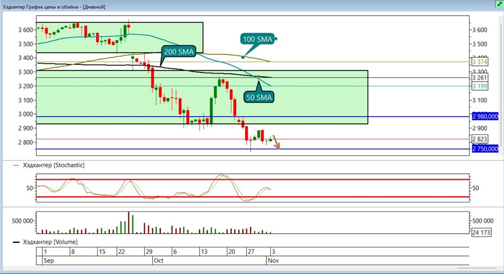 Стоит ли открывать шорт на Хэдхантер сейчас?