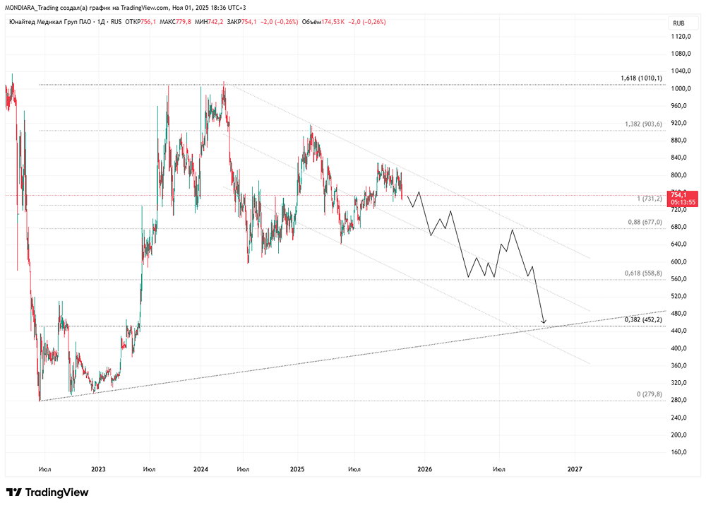Сделка ЮМГ и «Семейного доктора»: почему упали акции?