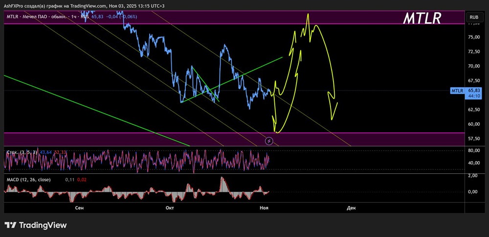 Когда ждать отскока и роста акций Мечел в ноябре 2025 года?