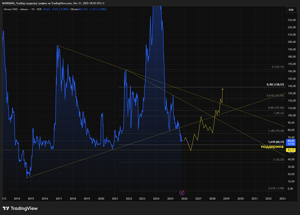 Выкуп акций Мечела: реальность или иллюзия в 2025 году?