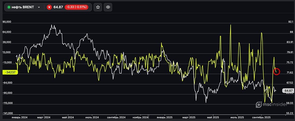 Почему юрлица наращивают шорт по нефти Brent: причины?