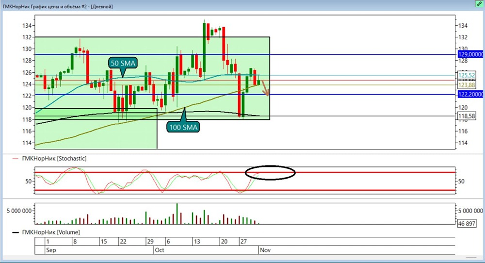 Норникель: стоит ли открывать шорт на уровне 122,2 руб.?