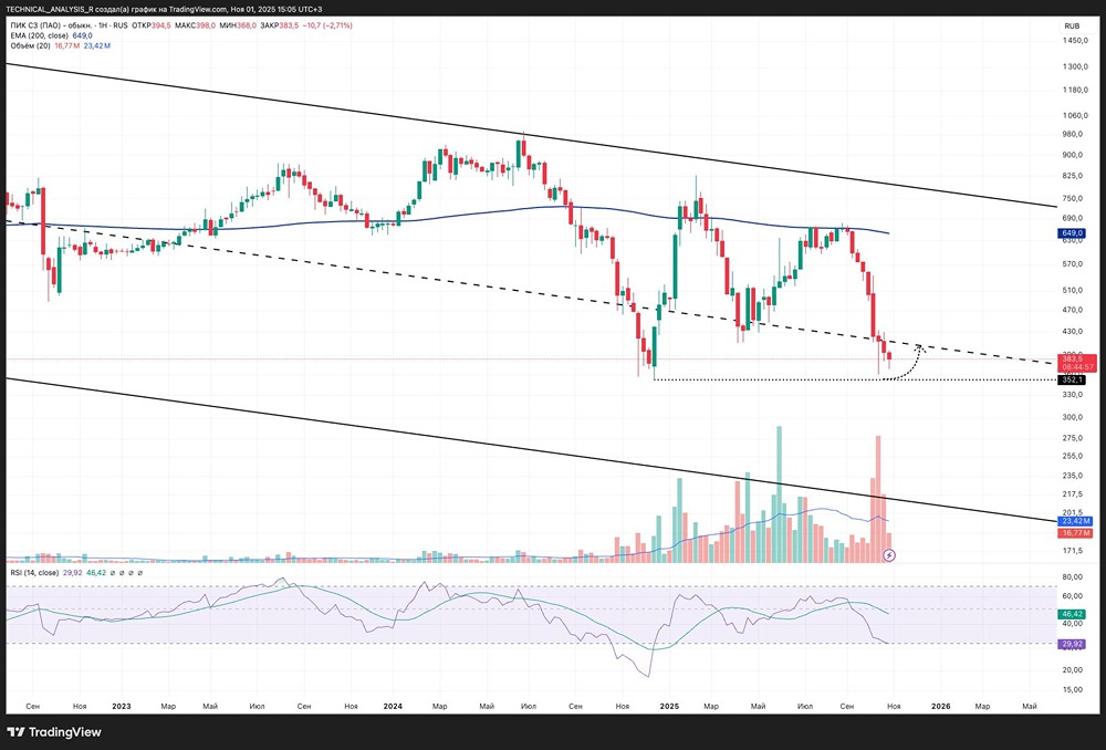 Акции ПИК падают: когда закончится нисходящий тренд?