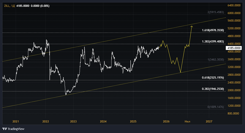Акции ЗИЛ: стоит ли покупать? Форум по акциям