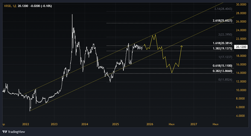 Акции Красноярскэнергосбыт: стоит ли покупать? Форум по акциям