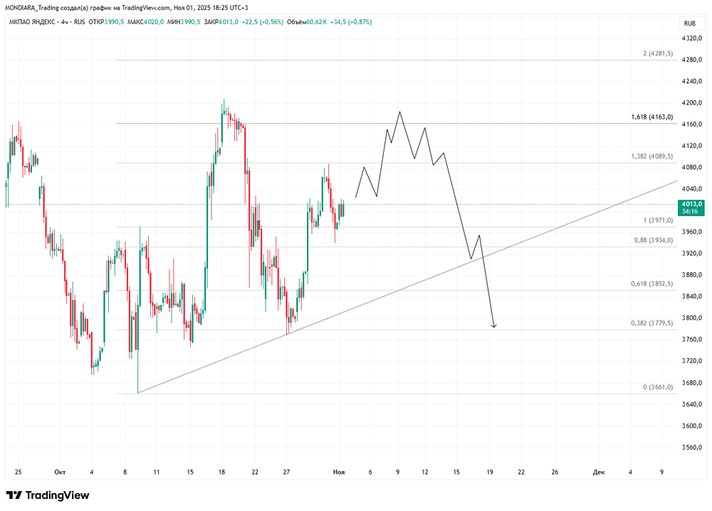 Рекордная прибыль Яндекса в III квартале: стоит ли покупать акции?