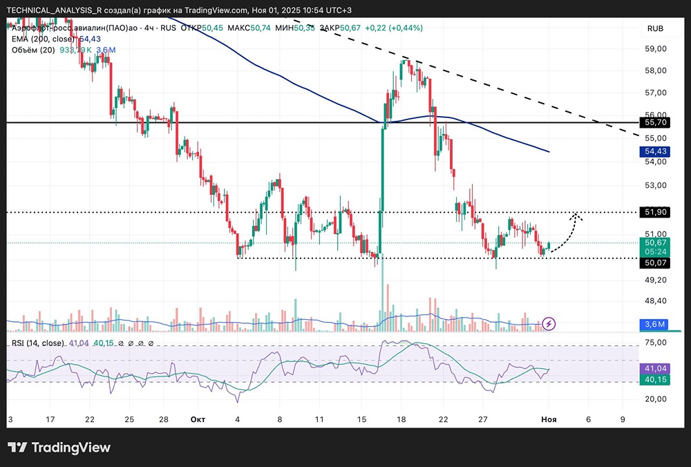 Аэрофлот на бирже: дно пройдено или это ложный отскок?