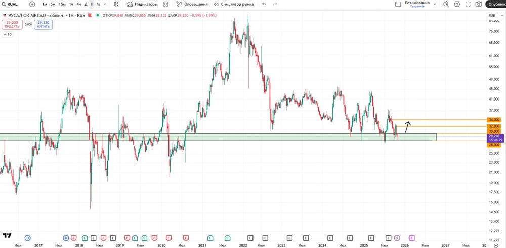 Русал: стоит ли покупать акции у поддержки 28–30 рублей?