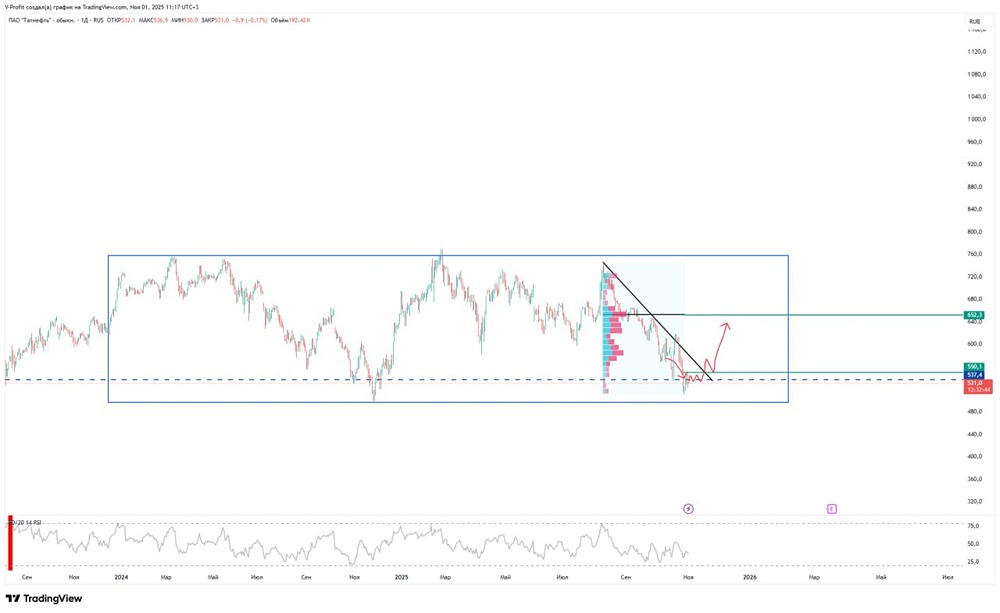 Татнефть: есть ли потенциал роста акций выше 550 рублей?