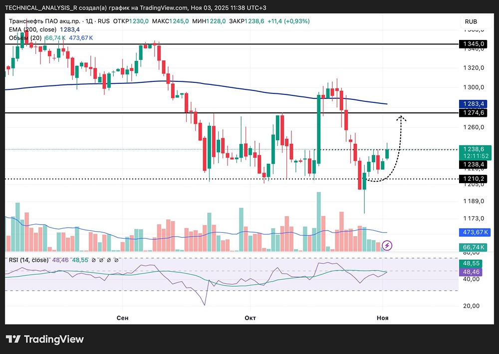 Почему акции Транснефть держится на уровне 1210?