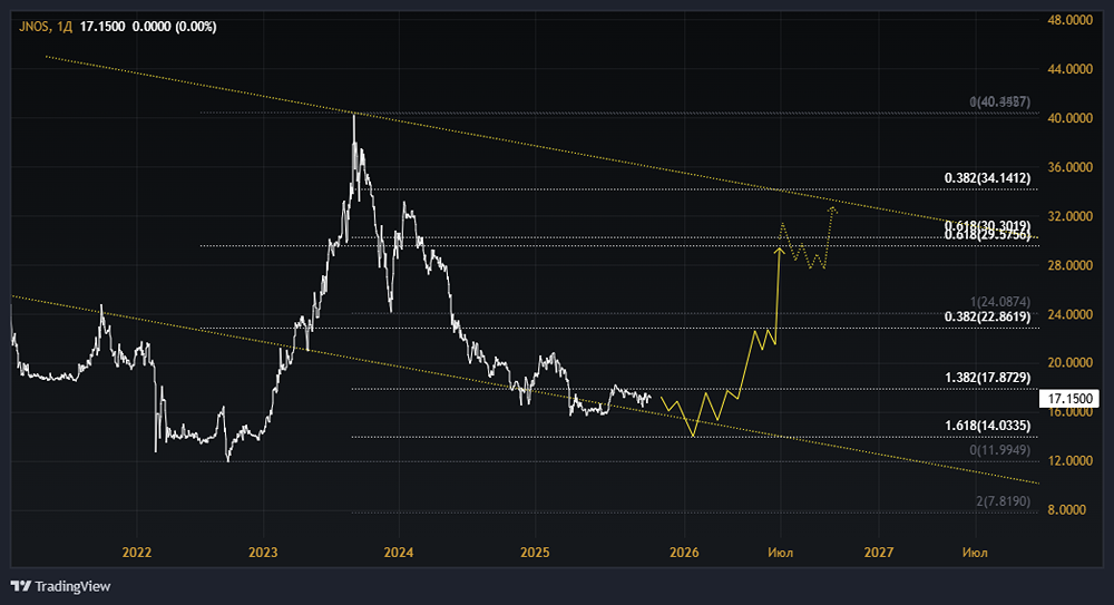 Акции Славнефть-Ярославнефтеоргсинтез: стоит ли покупать? Форум по акциям