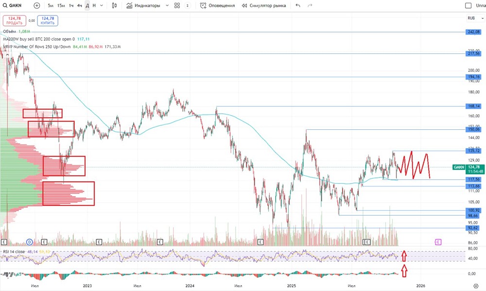 Норникель: стоит ли покупать акции при цене 125 рублей?