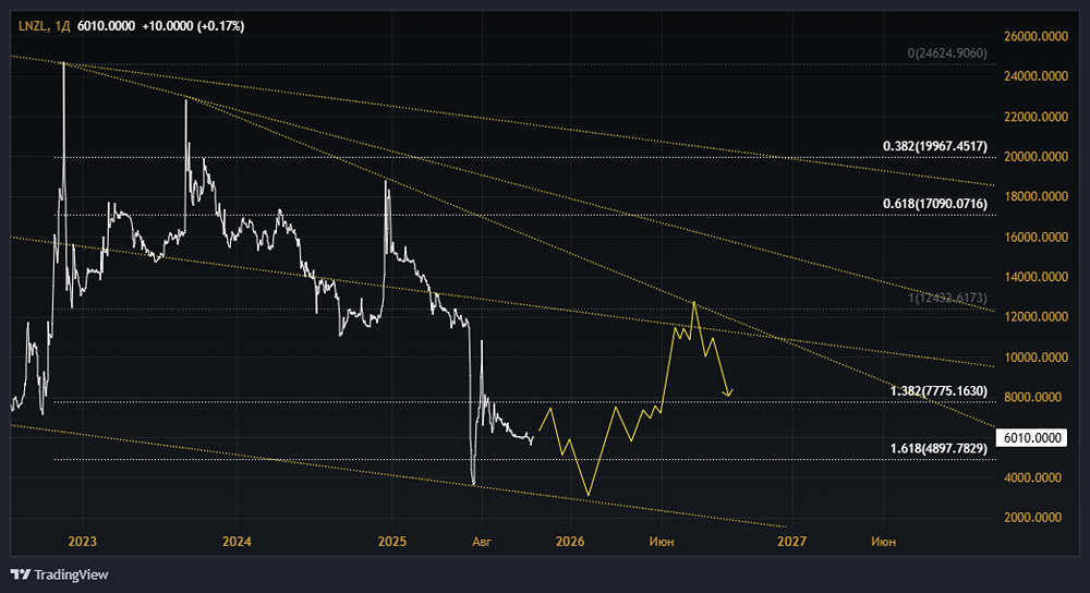 Акции Лензолото: стоит ли покупать? Форум по акциям