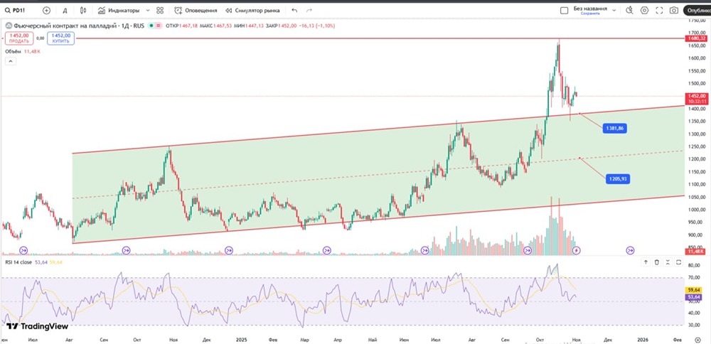 Технический анализ палладия: сработает ли сопротивление на 1680?