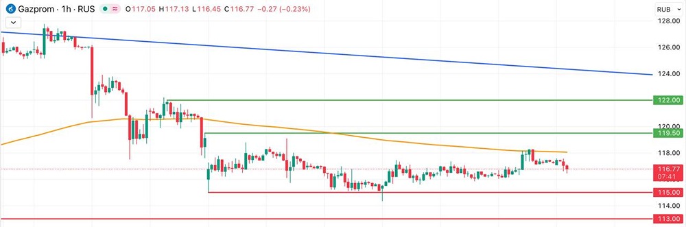 Какой уровень станет сигналом для покупок акций Газпрома?