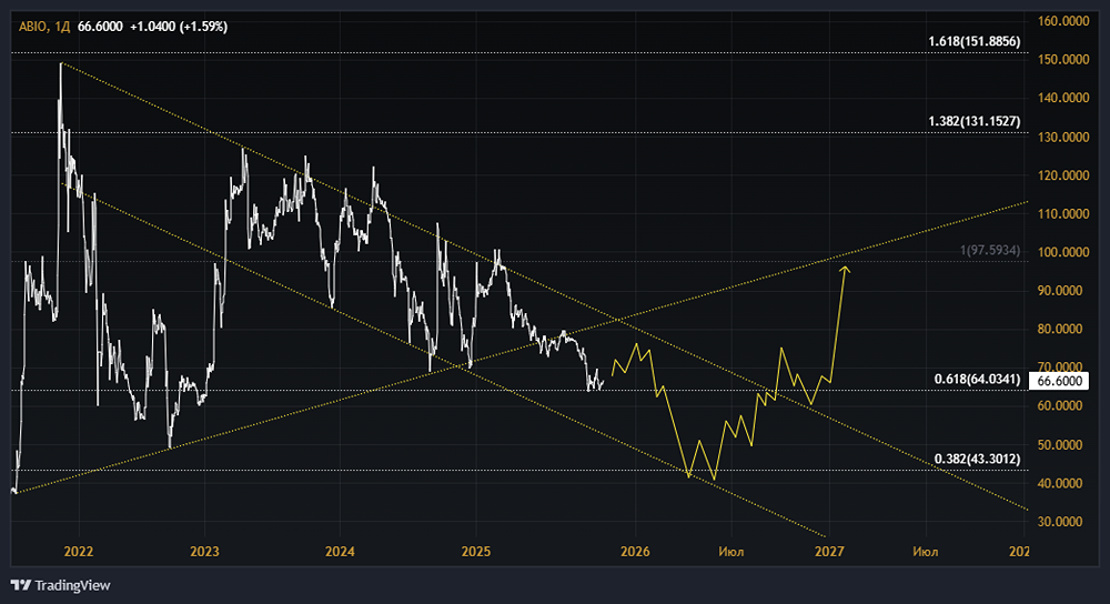 Акции Артген: стоит ли покупать? Форум по акциям