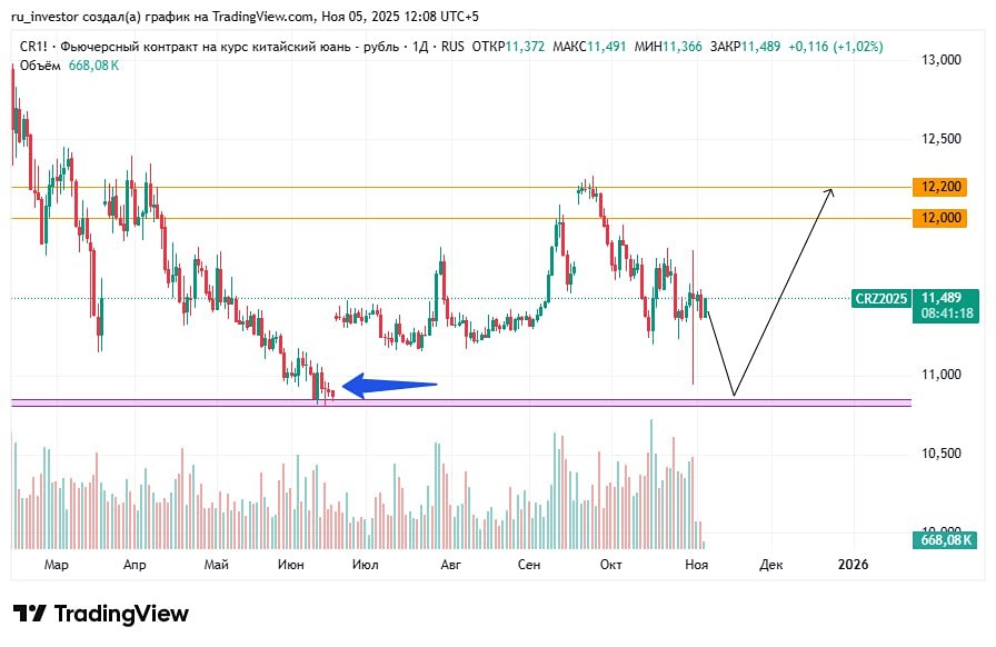 Почему фьючерс на юань/рубль находится в шортовой позиции?