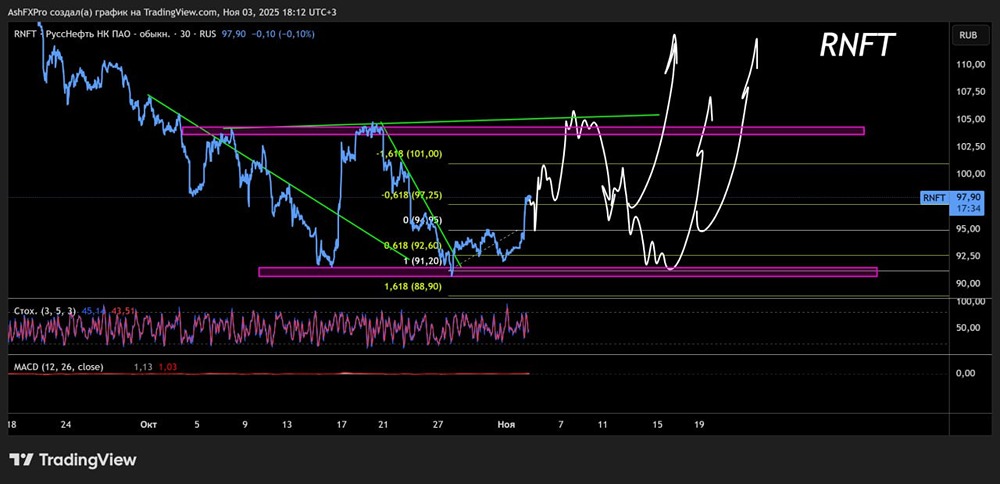 Как лучше торговать акциями «Русснефть» в текущих условиях в ноябре?