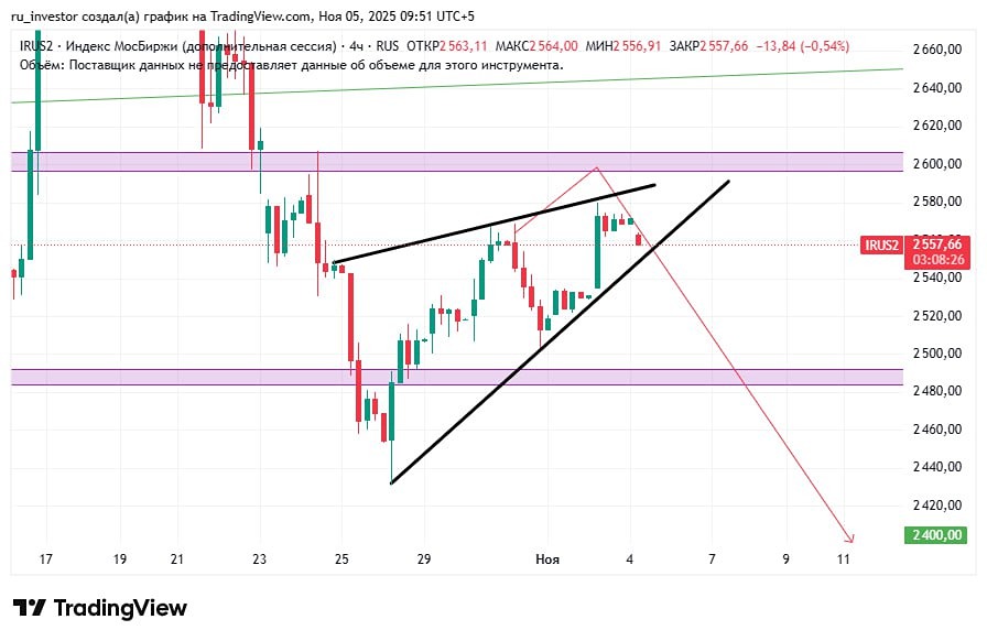 Какие последствия ждут рынок при падении ниже 2540?