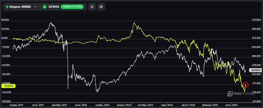 Как влияет высокий уровень шортов на рынок?