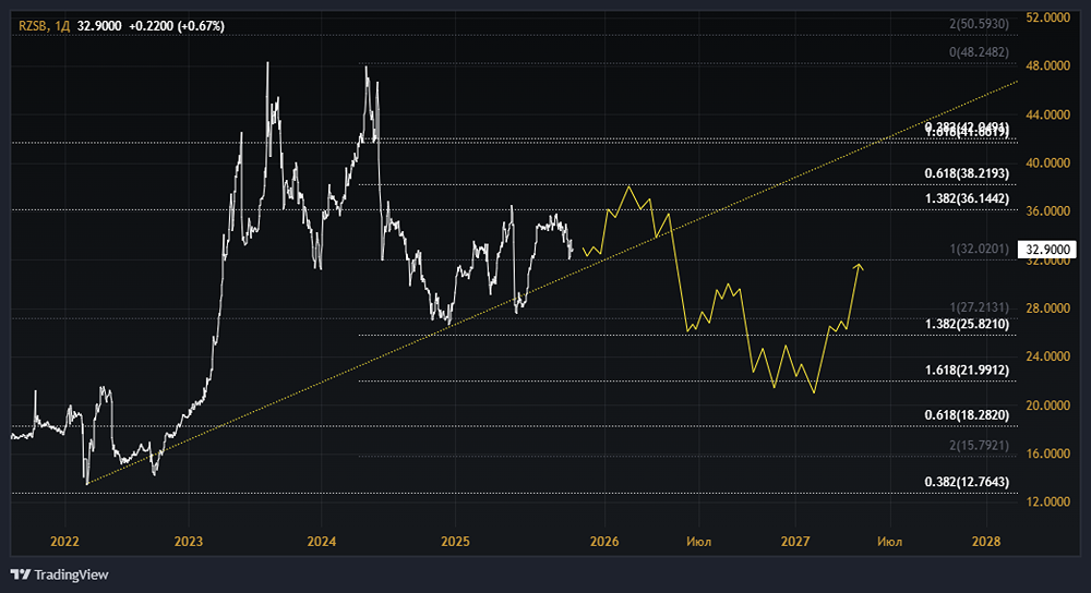 Акции РЭСК (Рязанская энергетическая сбытовая компания): стоит ли покупать? Форум по акциям