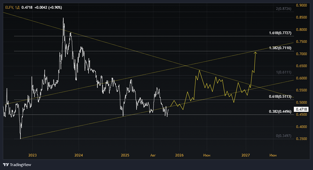 Акции Эл5-Энерго: стоит ли покупать? Форум по акциям