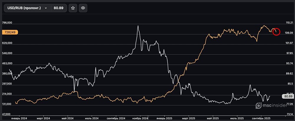 Почему физлица снижают интерес к вечному фьючерсу USD/RUB?