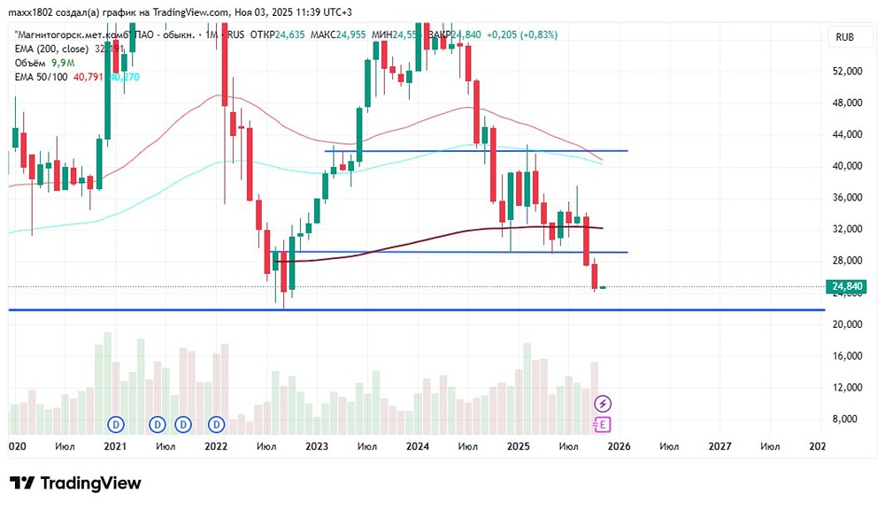 Почему акции ММК продолжают падать?