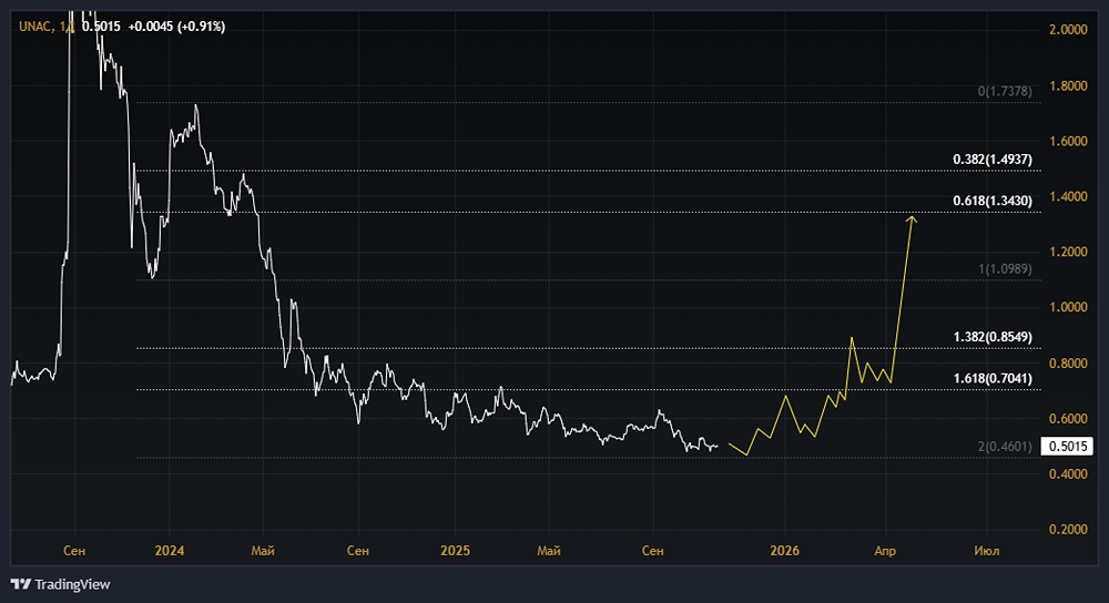 Акции ОАК: стоит ли покупать? Форум по акциям