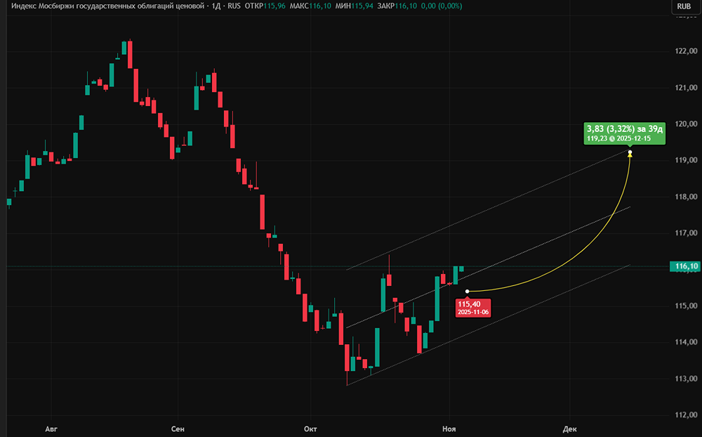 Почему индекс RGBI достиг 116 пунктов? Причины роста