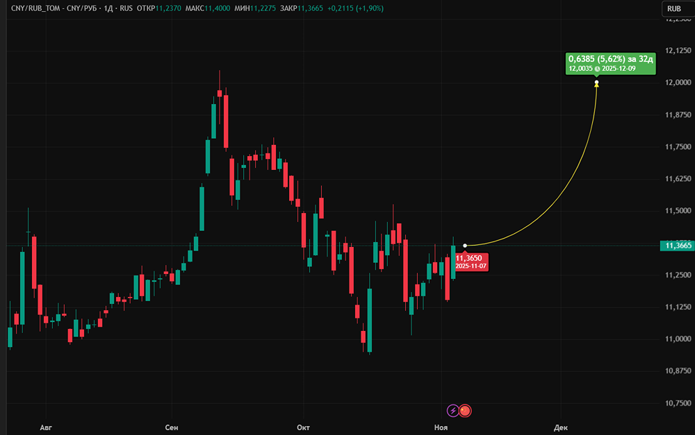 Ждать ли ослабления рубля до конца 2025? Прогноз курса юань/рубль на ноябрь
